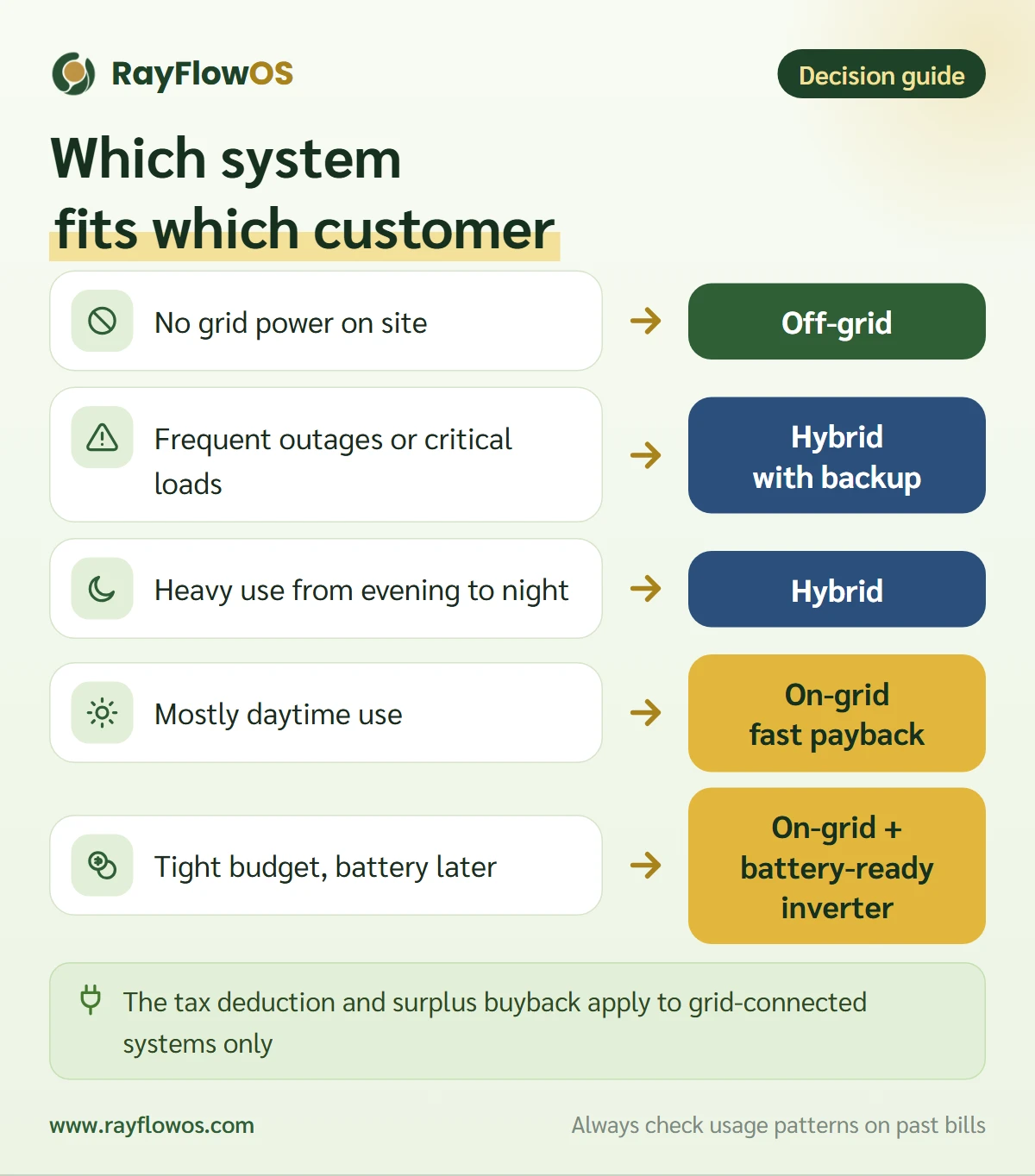 A decision guide for choosing a solar system: no grid access means off-grid; frequent outages or a need for backup means hybrid; heavy evening and night use means hybrid; mostly daytime use means on-grid