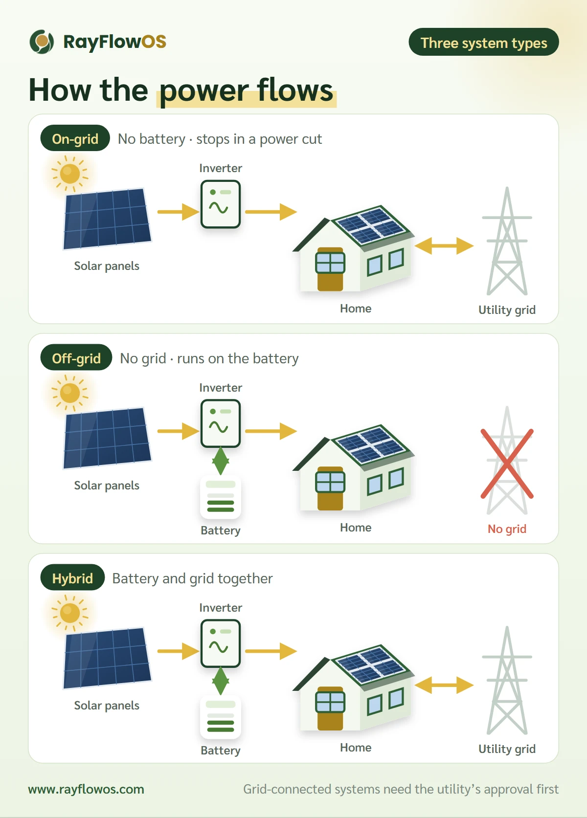 Diagrams of the three solar system types: on-grid sends solar power through the inverter to the house and links to the utility grid; off-grid stores solar power in a battery and supplies the house with no grid connection; hybrid has both a battery and a grid connection