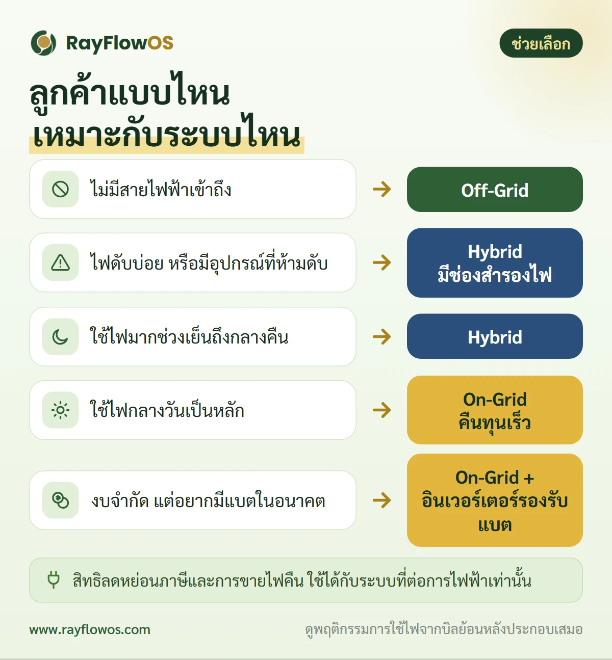 แผนผังช่วยเลือกระบบโซลาร์เซลล์: ถ้าไม่มีไฟฟ้าเข้าถึงเลือก Off-Grid ถ้าไฟดับบ่อยหรือต้องการไฟสำรองเลือก Hybrid ถ้าใช้ไฟเย็นถึงกลางคืนมากเลือก Hybrid ถ้าใช้ไฟกลางวันเป็นหลักเลือก On-Grid