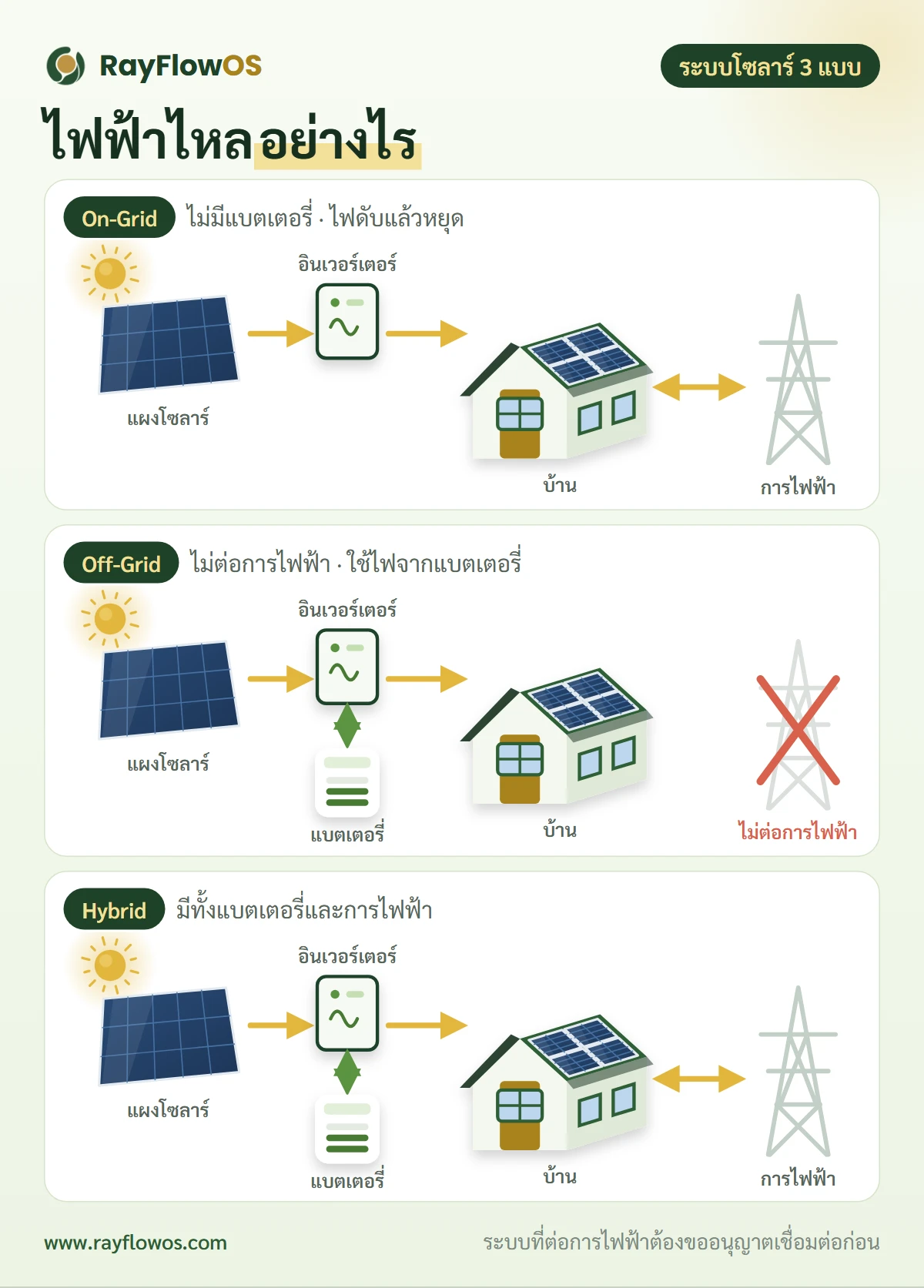 แผนภาพระบบโซลาร์เซลล์ 3 แบบ: On-Grid ไฟจากแผงผ่านอินเวอร์เตอร์เข้าบ้านและเชื่อมกับการไฟฟ้า Off-Grid ไฟจากแผงเก็บเข้าแบตเตอรี่แล้วจ่ายให้บ้านโดยไม่ต่อการไฟฟ้า Hybrid มีทั้งแบตเตอรี่และการเชื่อมต่อการไฟฟ้า