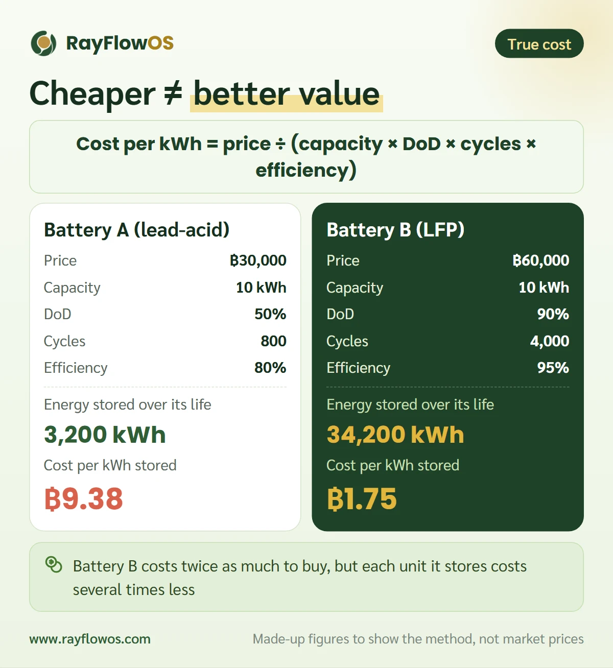 The formula for a battery's cost per unit stored: price divided by capacity times depth of discharge times cycles times efficiency, with a made-up example comparing a cheap short-lived battery to a pricier long-lived one