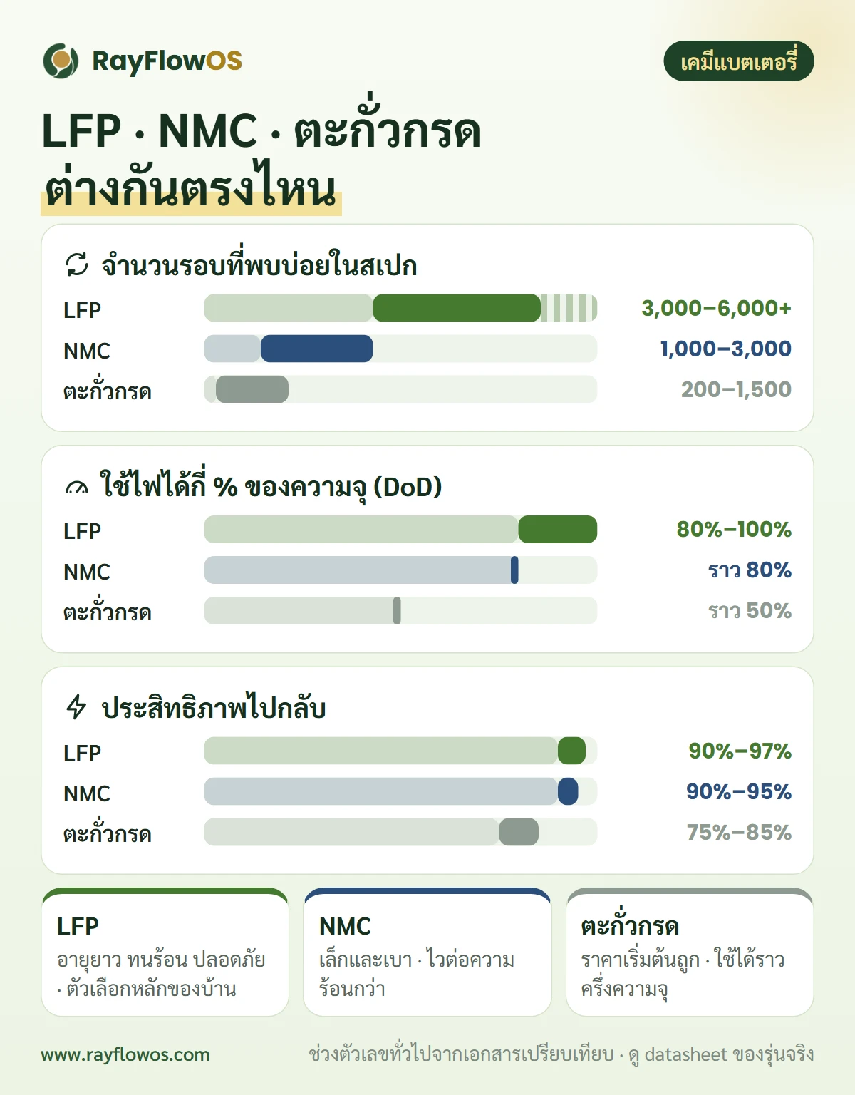 เปรียบเทียบแบตเตอรี่ LFP NMC และตะกั่วกรด ในเรื่องจำนวนรอบการใช้งาน ความลึกในการใช้ไฟ ประสิทธิภาพไปกลับ ความปลอดภัยและการทนความร้อน และราคาเริ่มต้น