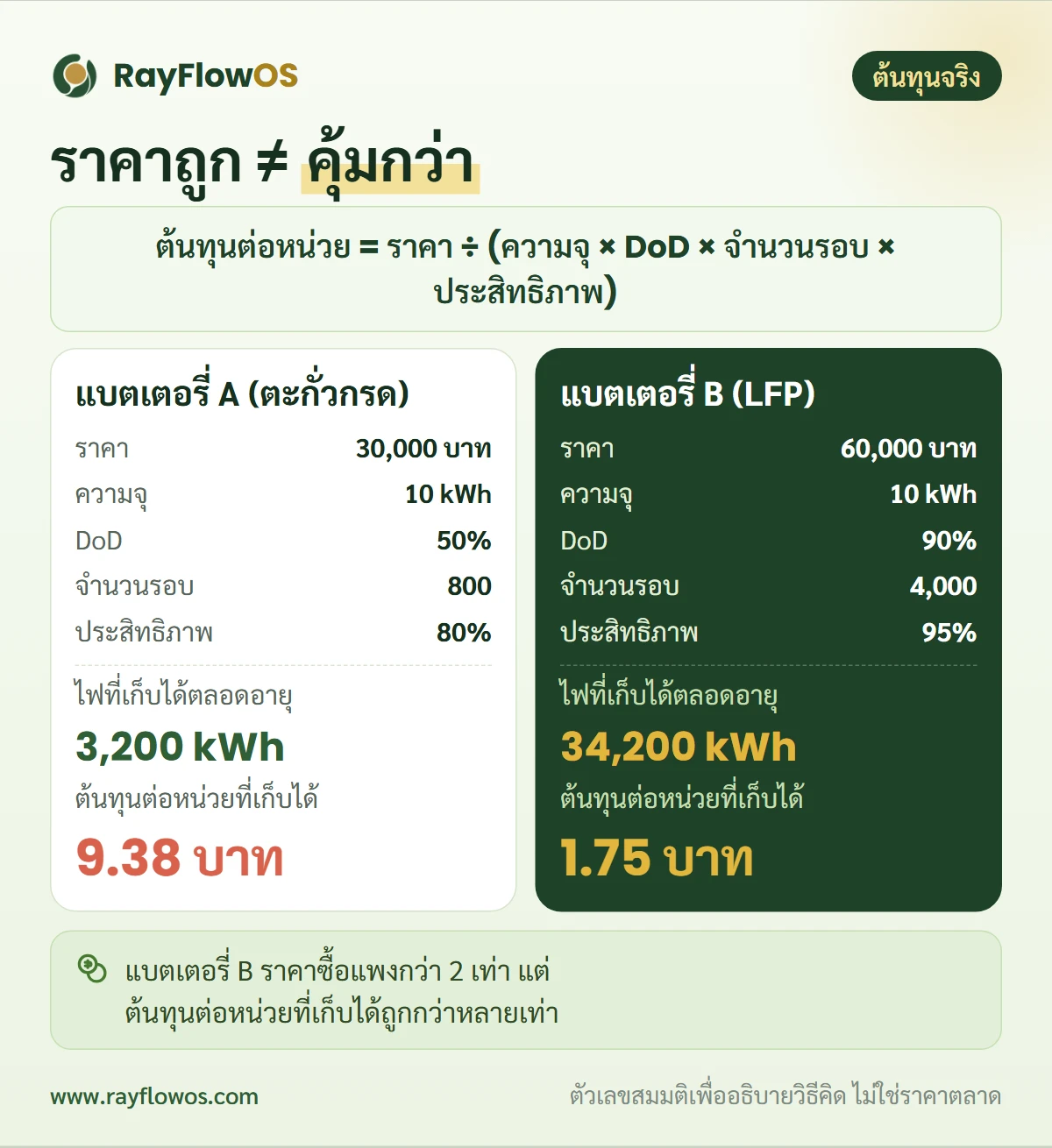 สูตรต้นทุนต่อหน่วยที่เก็บได้ของแบตเตอรี่: ราคาแบตเตอรี่หารด้วยความจุใช้งานได้คูณจำนวนรอบคูณประสิทธิภาพ พร้อมตัวอย่างเปรียบเทียบตัวเลขสมมติระหว่างแบตเตอรี่ราคาถูกอายุสั้นกับแบตเตอรี่ราคาสูงอายุยาว