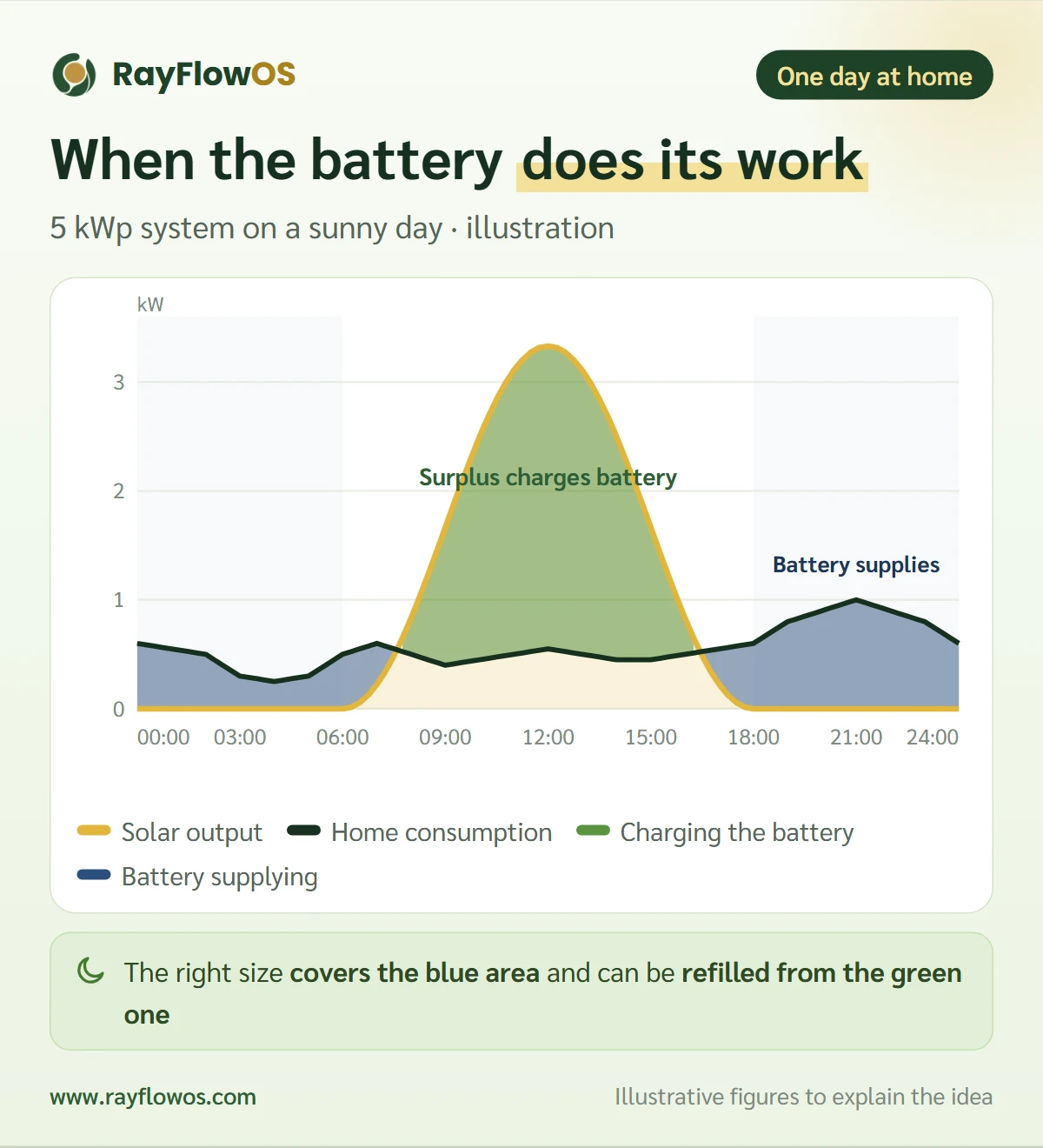 One day in a home with a solar battery: the panels produce during the day, the midday surplus charges the battery, and the battery supplies the home from evening until early morning