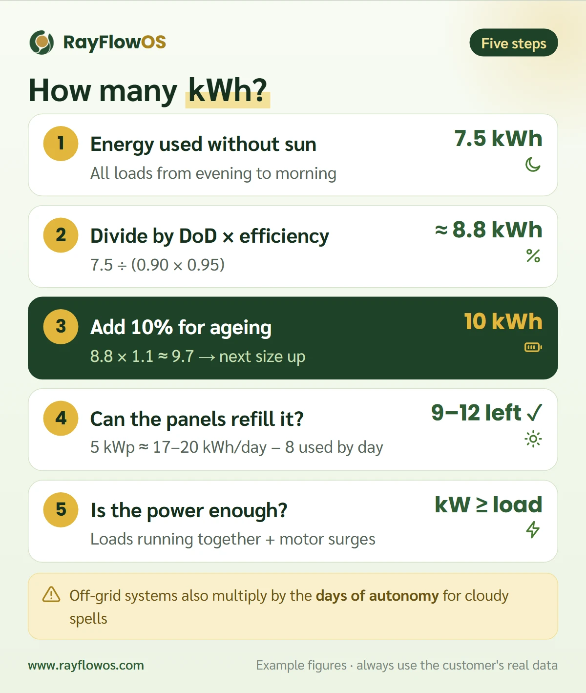 The five-step battery sizing example: night-time use of 7.5 kWh, divided by depth of discharge and efficiency gives about 8.8 kWh, plus a 10% ageing margin, so a 10 kWh battery is chosen, then check the solar surplus and the power rating
