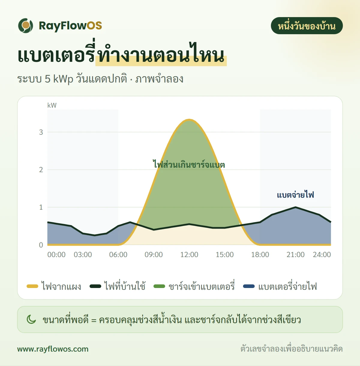 กราฟการใช้ไฟหนึ่งวันของบ้านที่มีแบตเตอรี่: แผงโซลาร์ผลิตไฟช่วงกลางวัน ไฟส่วนเกินช่วงเที่ยงชาร์จเข้าแบตเตอรี่ แล้วแบตเตอรี่จ่ายไฟช่วงเย็นถึงเช้ามืด