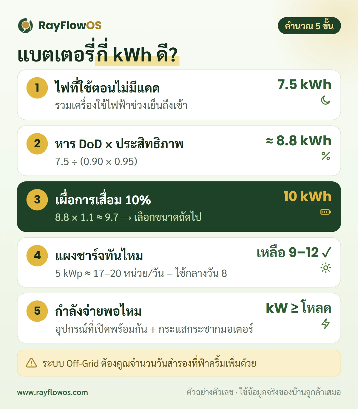ตัวอย่างการคำนวณขนาดแบตเตอรี่ 5 ขั้น: รวมไฟที่ใช้ตอนไม่มีแดด 7.5 kWh หารด้วย DoD และประสิทธิภาพ ได้ราว 8.8 kWh เผื่อการเสื่อมอีก 10 เปอร์เซ็นต์ เลือกแบตเตอรี่ 10 kWh แล้วเช็กว่าแผงชาร์จทันและกำลังจ่ายพอ