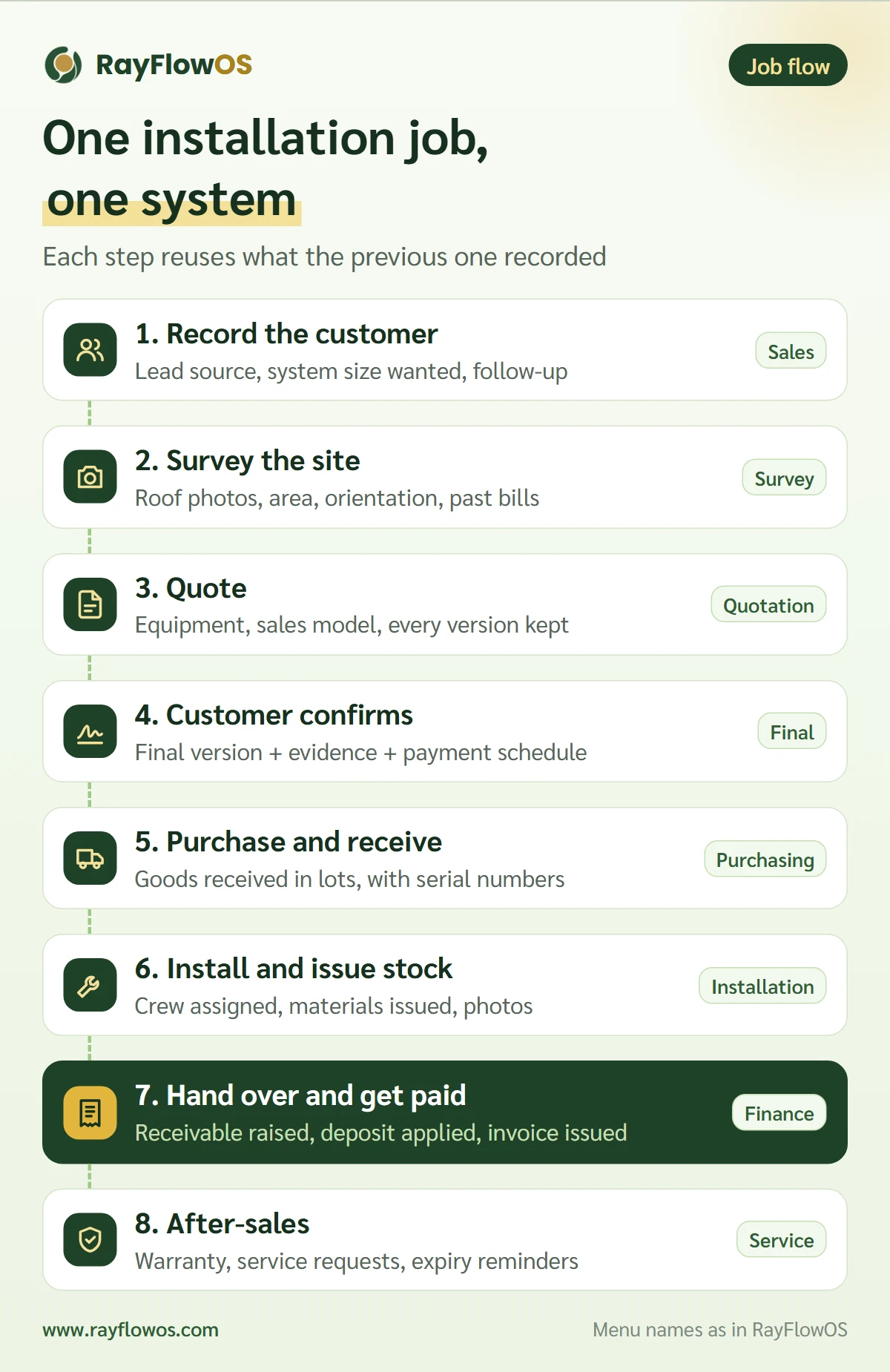 The eight steps of a solar installation job in one system: record the customer, survey the site, quote, customer confirms, purchase and receive, install and issue stock, hand over and get paid, warranty and after-sales service