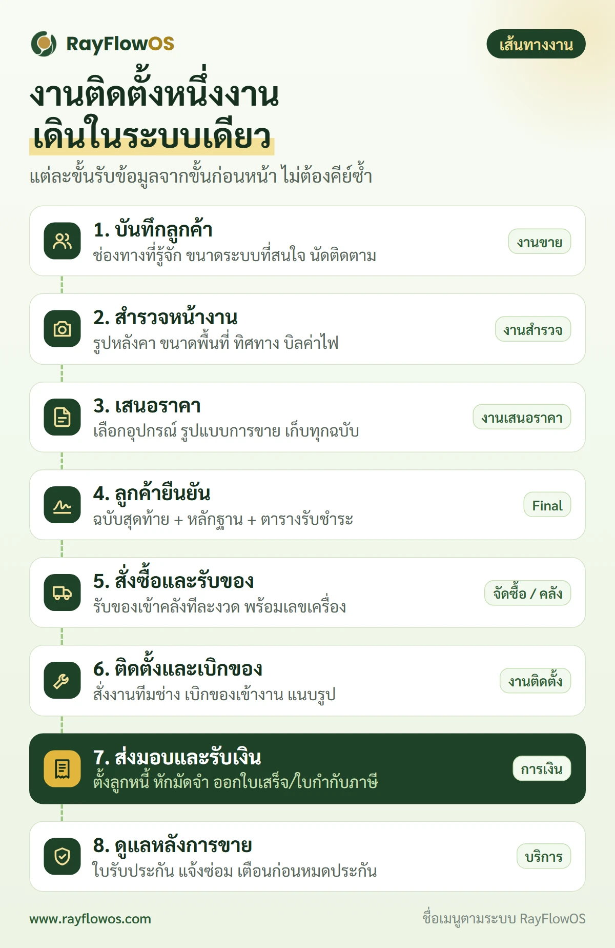 เส้นทางงานติดตั้งโซลาร์เซลล์ 8 ขั้นในระบบเดียว ตั้งแต่บันทึกลูกค้า สำรวจหน้างาน เสนอราคา ลูกค้ายืนยัน สั่งซื้อและรับของ ติดตั้งและเบิกของ ส่งมอบและรับเงิน ไปจนถึงรับประกันและบริการหลังการขาย