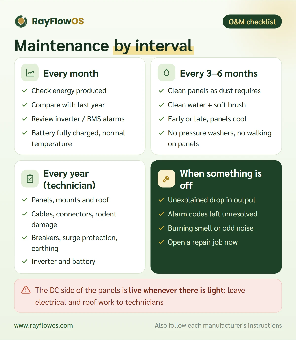 A maintenance calendar for solar systems and batteries: every month check production and alarms, every three to six months clean the panels depending on dust, every year inspect cables, connectors, mounts, protection devices, the inverter and the battery, and open a repair job immediately when something is wrong