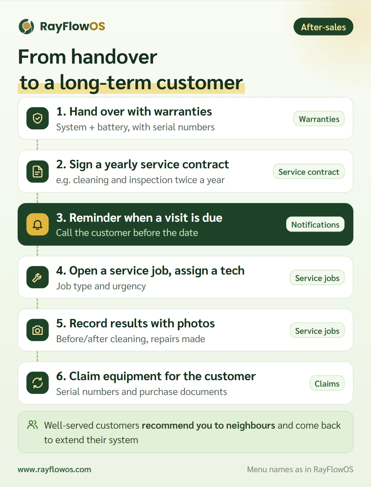 The installer's after-sales journey: hand over with warranties, sign a yearly service contract, get reminded when a visit is due, open a service job and assign a technician, record the results with photos, and claim equipment from the manufacturer when needed
