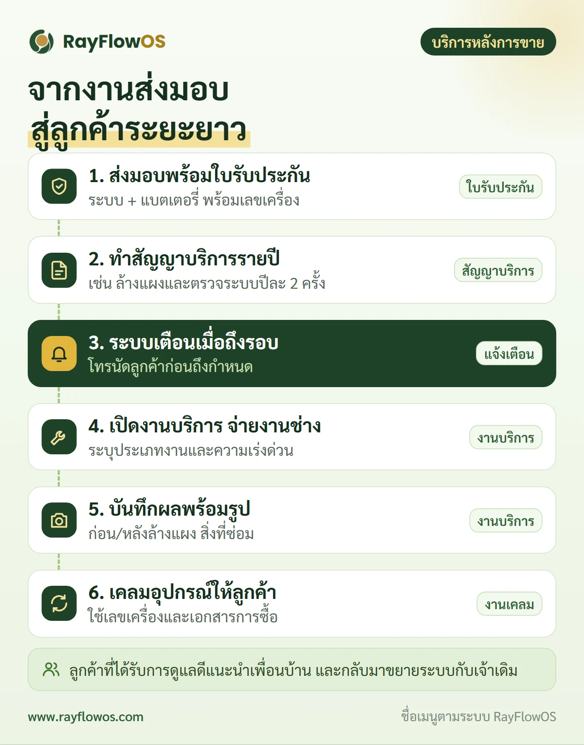 เส้นทางงานบริการหลังการขายของผู้ติดตั้ง: ส่งมอบพร้อมใบรับประกัน ทำสัญญาบริการรายปี ระบบเตือนเมื่อถึงรอบเข้าบริการ เปิดงานบริการและจ่ายงานช่าง บันทึกผลพร้อมรูป และเคลมอุปกรณ์กับผู้ผลิตเมื่อจำเป็น
