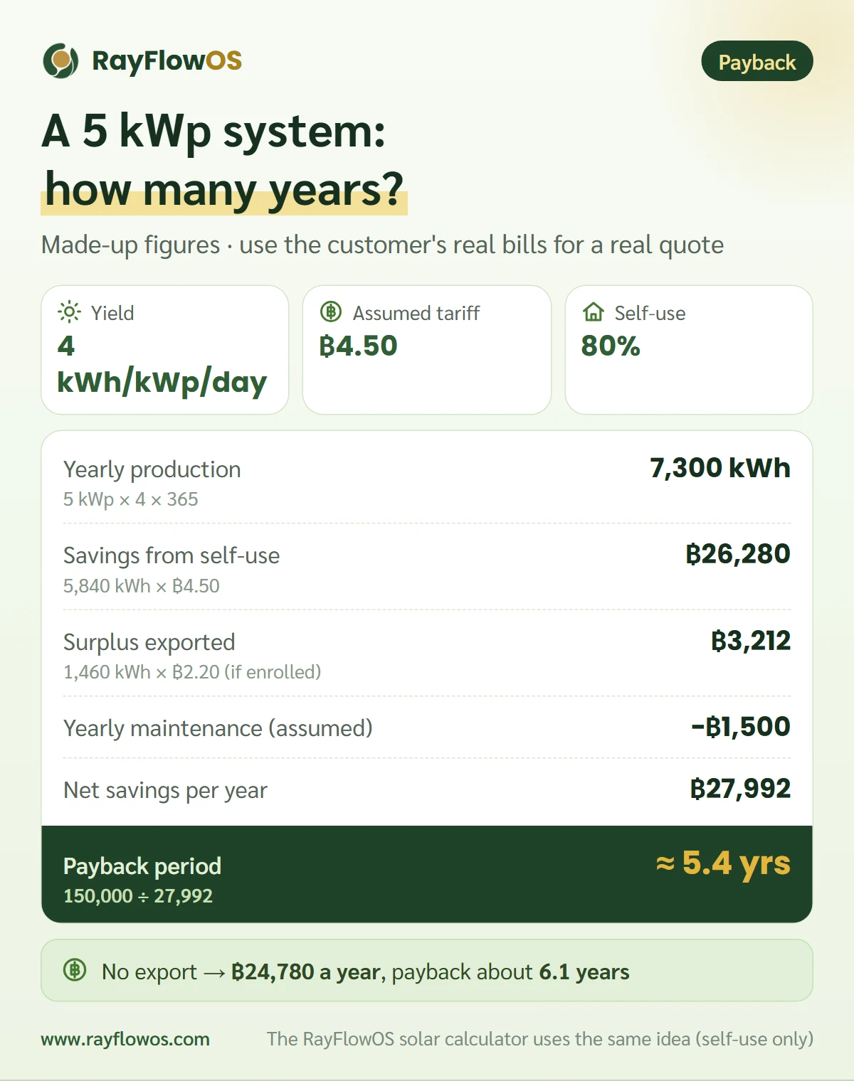 A worked solar payback example for a 5 kWp system: about 7,300 kWh a year, 80% used directly saving ฿26,280, 20% exported earning ฿3,212, minus ฿1,500 maintenance, net savings of about ฿28,000 a year and a payback of about 5.4 years