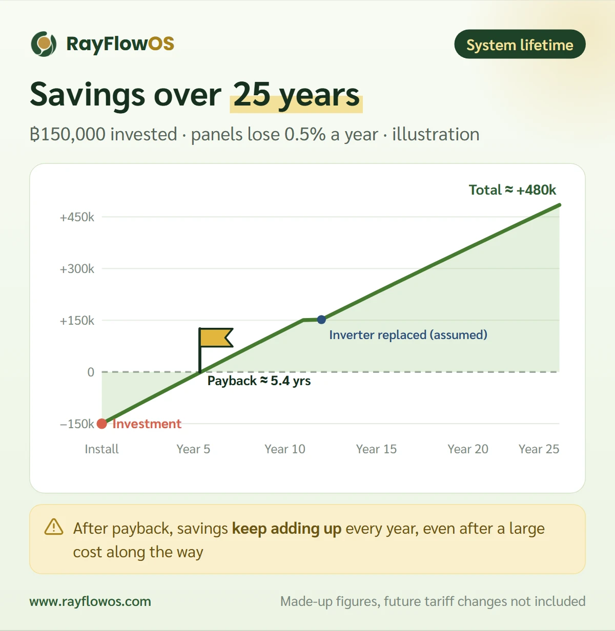 Cumulative savings over 25 years against an investment of ฿150,000: break-even at about year 5.4, an assumed inverter replacement in year 12, and savings that keep growing until the end of the system's life