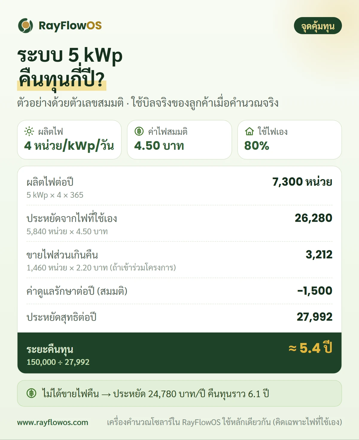 ตัวอย่างการคำนวณจุดคุ้มทุนโซลาร์เซลล์ระบบ 5 kWp: ผลิตไฟได้ราว 7,300 หน่วยต่อปี ใช้เอง 80 เปอร์เซ็นต์ประหยัด 26,280 บาท ขายคืน 20 เปอร์เซ็นต์ได้ 3,212 บาท หักค่าดูแล 1,500 บาท ประหยัดสุทธิราว 28,000 บาทต่อปี คืนทุนประมาณ 5.4 ปี