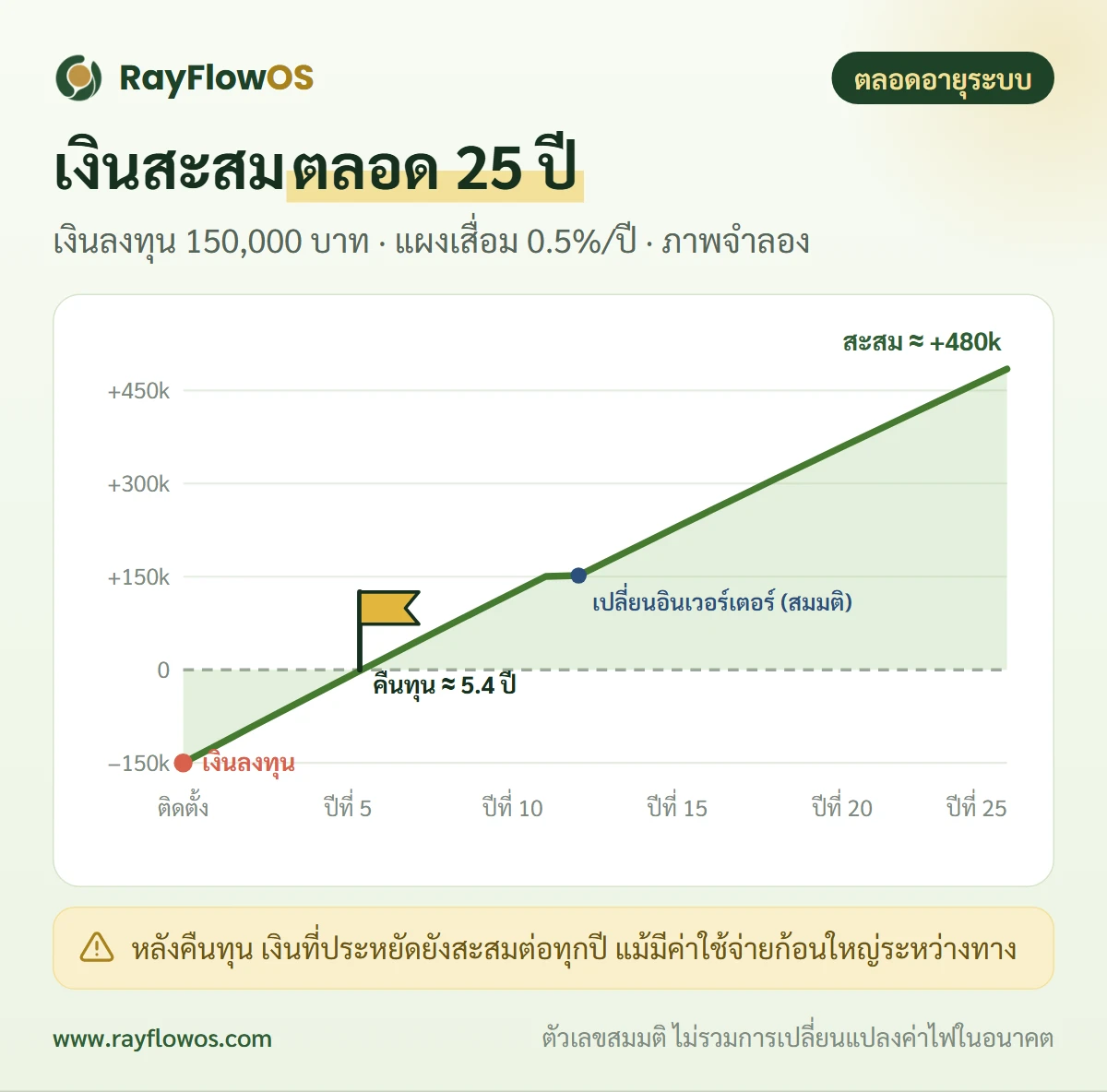 กราฟเงินที่ประหยัดได้สะสมตลอด 25 ปีเทียบกับเงินลงทุน 150,000 บาท จุดคุ้มทุนราวปีที่ 5.4 มีค่าเปลี่ยนอินเวอร์เตอร์สมมติในปีที่ 12 และเงินสะสมยังเพิ่มต่อจนสิ้นอายุระบบ