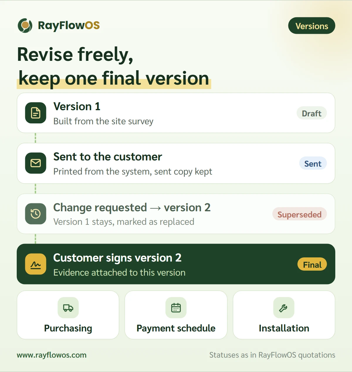 The quotation lifecycle: draft, sent to the customer, a new version for every change while the old one is marked superseded, until the customer confirms the final version, which then drives the payment schedule and the installation job