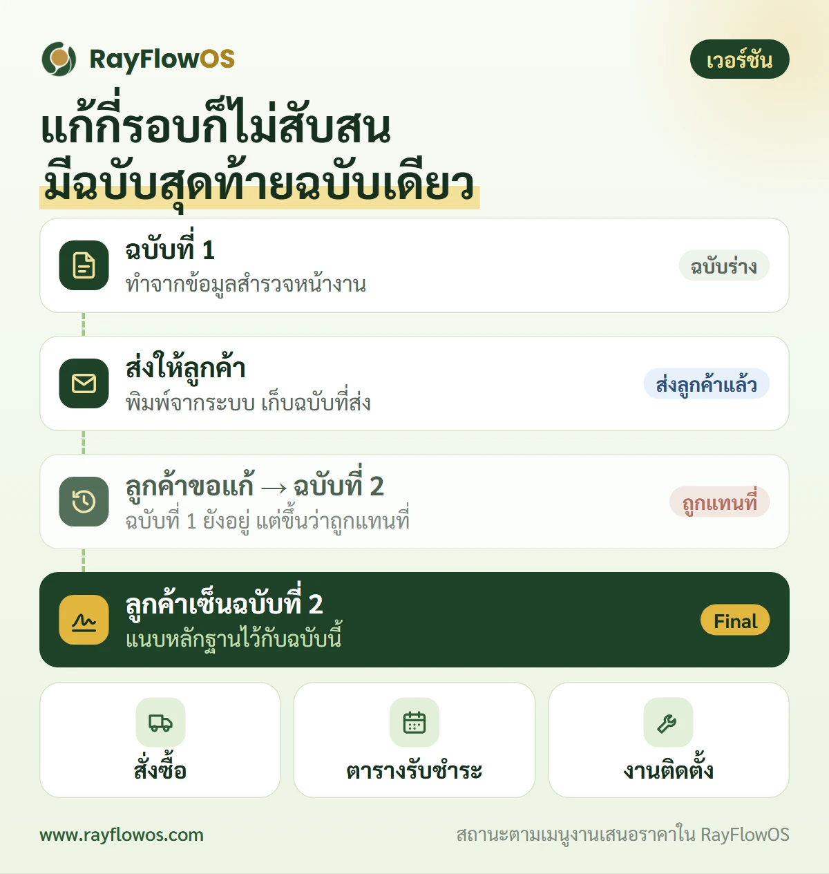 วงจรของใบเสนอราคา: ฉบับร่าง ส่งลูกค้าแล้ว ลูกค้าขอแก้จึงออกฉบับใหม่ ฉบับเดิมถูกแทนที่ จนลูกค้ายืนยันเป็น Final แล้วจึงสร้างตารางรับชำระและงานติดตั้ง
