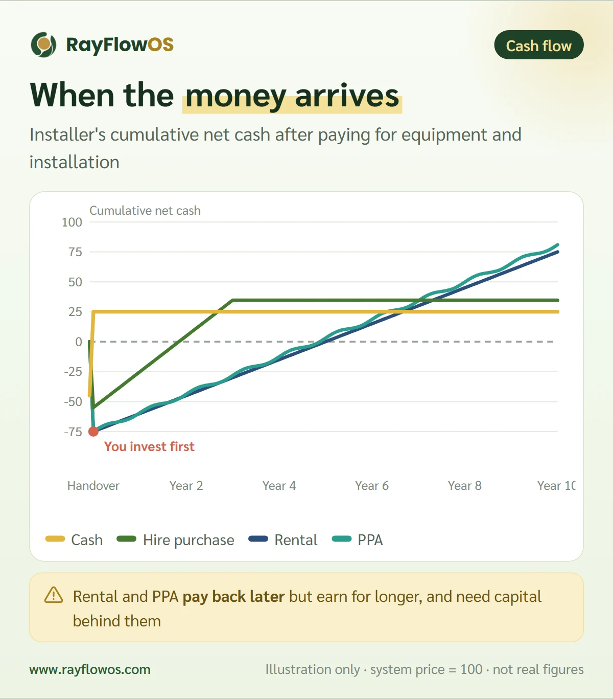 Money received by the installer over time: a cash sale is paid almost entirely before handover, hire purchase brings a down payment followed by monthly instalments, and rental and PPA bring monthly income for the whole contract after the installer invests first