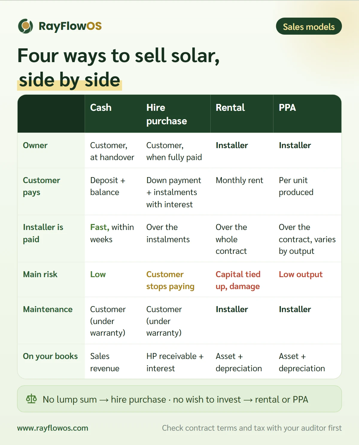 Cash, hire purchase, rental and PPA compared by who owns the system, what the customer pays, when the installer is paid, the risk and who maintains the system