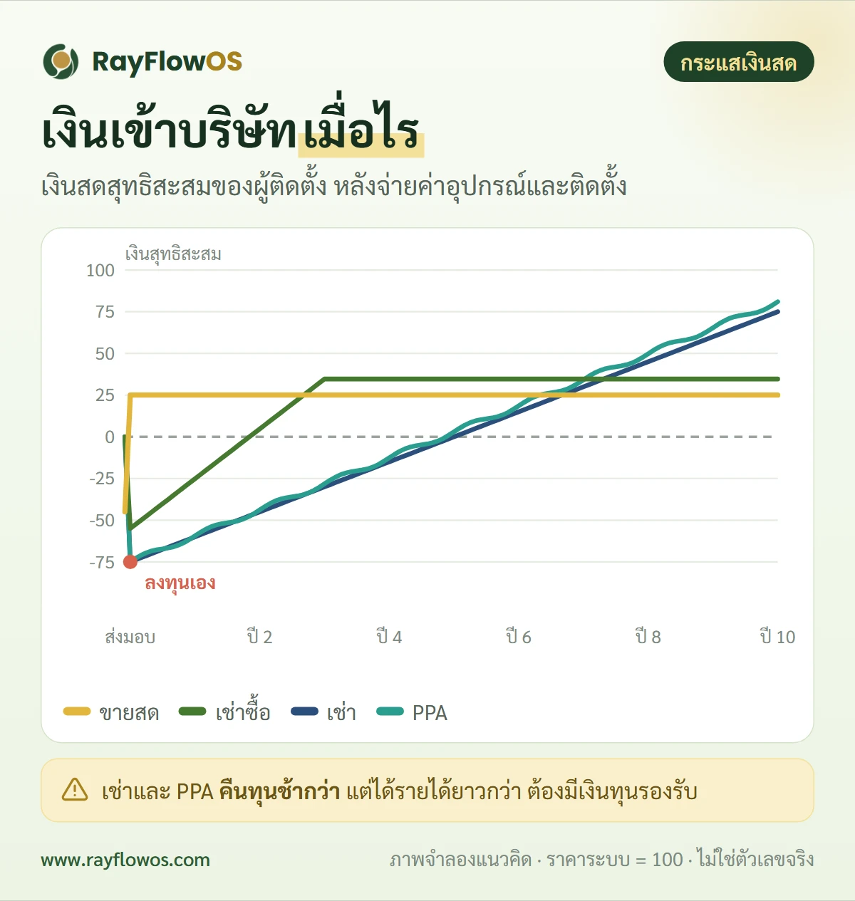 เงินที่บริษัทได้รับตามเวลา: ขายสดได้เกือบทั้งหมดก่อนส่งมอบ เช่าซื้อได้เงินดาวน์แล้วตามด้วยค่างวดรายเดือน ส่วนเช่าและ PPA ได้เงินรายเดือนยาวตลอดอายุสัญญาหลังจากลงทุนเองก่อน