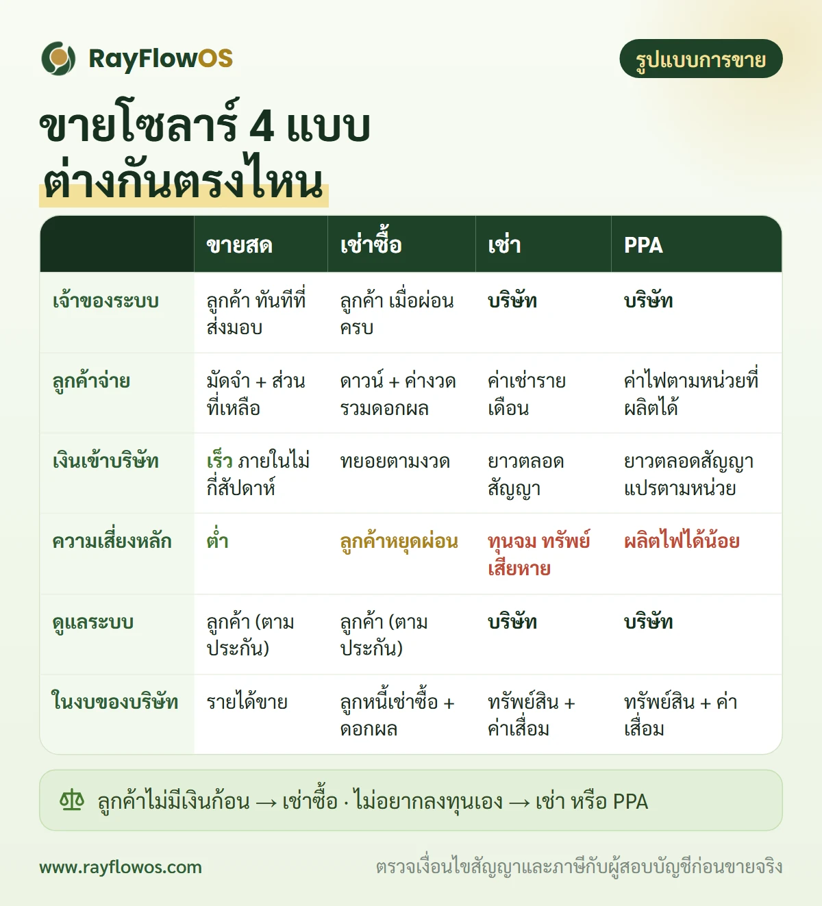 เปรียบเทียบการขายโซลาร์เซลล์ 4 แบบ ขายสด เช่าซื้อ เช่า และ PPA ในเรื่องเจ้าของระบบ สิ่งที่ลูกค้าจ่าย เงินเข้าบริษัท ความเสี่ยง และผู้ดูแลระบบ