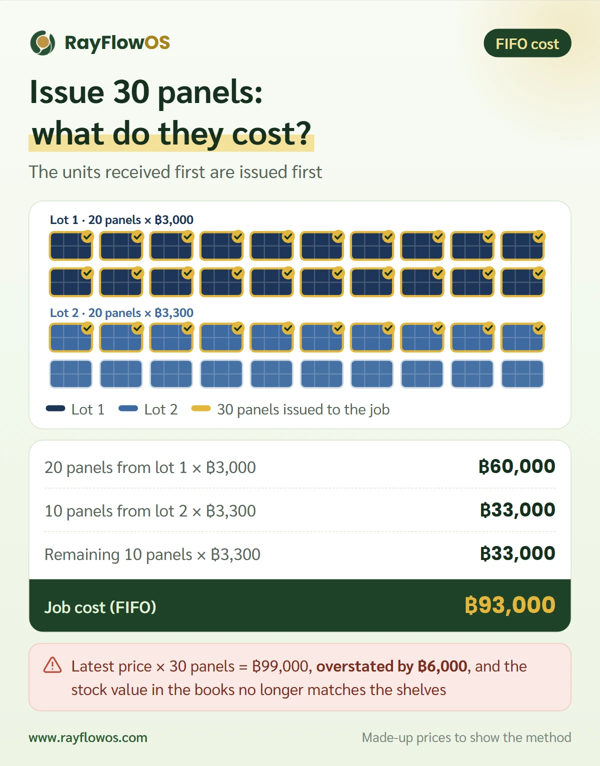 A FIFO example: lot one is 20 panels at ฿3,000 each, lot two is 20 panels at ฿3,300 each; issuing 30 panels to a job costs 20 × ฿3,000 plus 10 × ฿3,300, a total of ฿93,000, leaving 10 panels worth ฿33,000