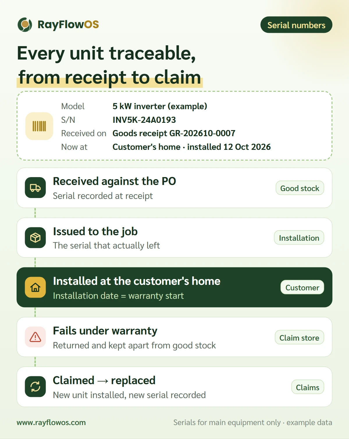 The life of one unit by serial number: received against a purchase order, stored as good stock, issued to an installation job, installed at the customer's home, returned to the claim store when it fails under warranty, sent to the manufacturer, and replaced with a new unit
