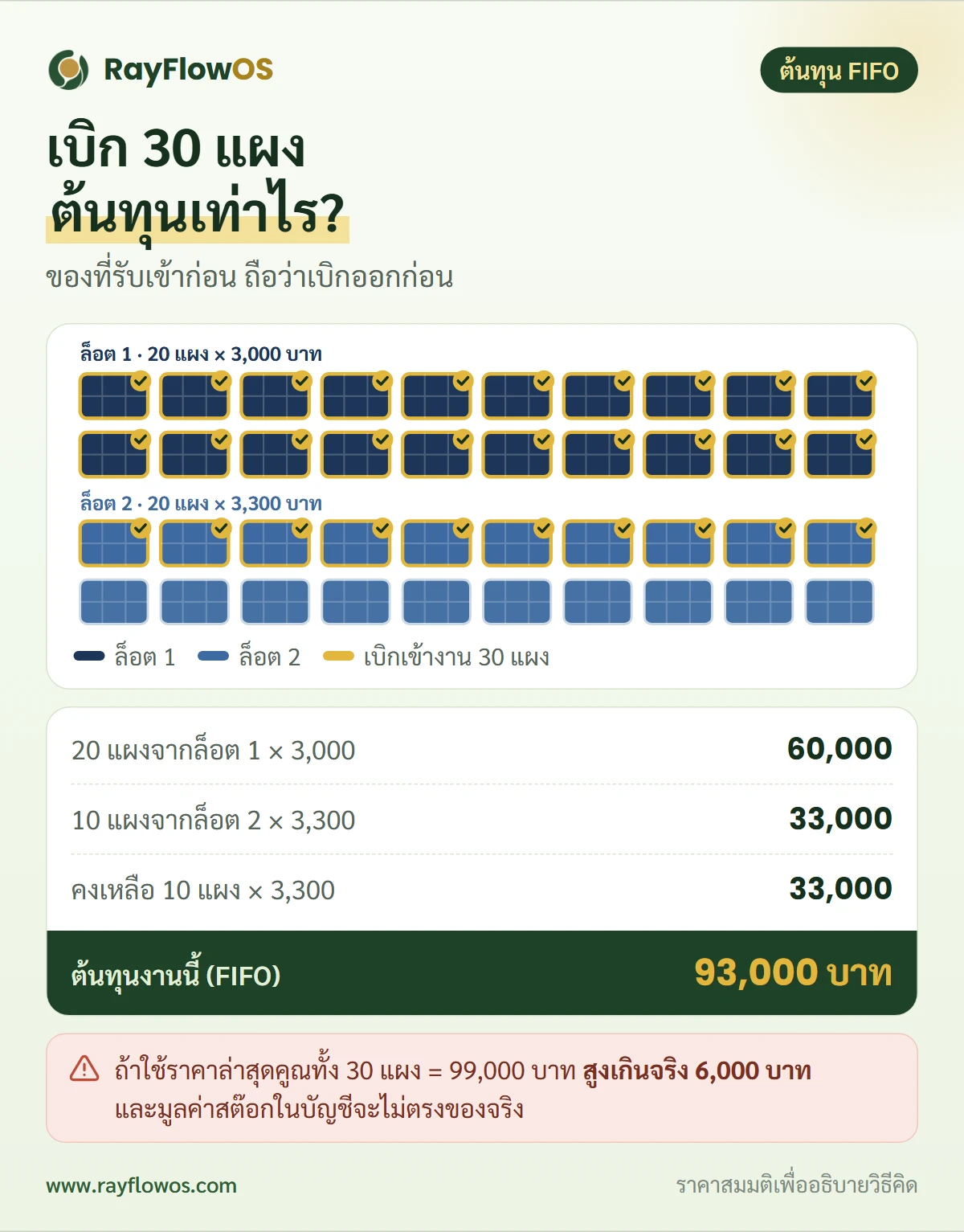 ตัวอย่างต้นทุน FIFO: ล็อตแรก 20 แผง แผงละ 3,000 บาท ล็อตที่สอง 20 แผง แผงละ 3,300 บาท เบิก 30 แผงเข้างาน ต้นทุนเท่ากับ 20 คูณ 3,000 บวก 10 คูณ 3,300 รวม 93,000 บาท เหลือ 10 แผงมูลค่า 33,000 บาท