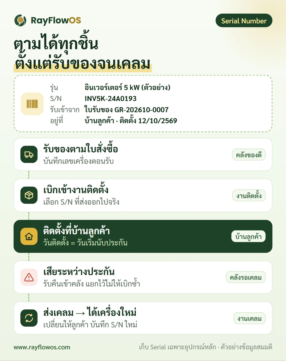 เส้นทางของอุปกรณ์หนึ่งชิ้นตาม Serial Number: รับเข้าตามใบสั่งซื้อ เก็บในคลังของดี เบิกเข้างานติดตั้ง ติดตั้งที่บ้านลูกค้า เสียระหว่างประกันจึงรับคืนเข้าคลังรอเคลม ส่งเคลมผู้ผลิต แล้วได้เครื่องใหม่กลับมาเปลี่ยนให้ลูกค้า