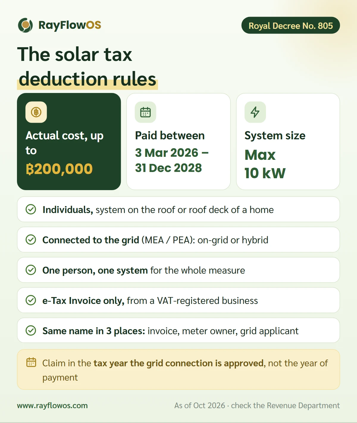 The seven conditions of the solar tax deduction: actual cost up to ฿200,000, paid between 3 March 2026 and 31 December 2028, system no larger than 10 kW, connected to the grid, one person one system, an e-Tax Invoice, and matching names on every document