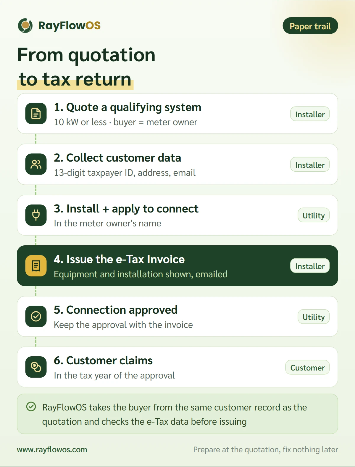 The document trail of the solar tax deduction: quote a system of 10 kW or less, collect the meter owner's name and taxpayer ID, install and apply for grid connection, receive payment and issue the e-Tax Invoice, the utility approves the connection, and the customer claims in that tax year
