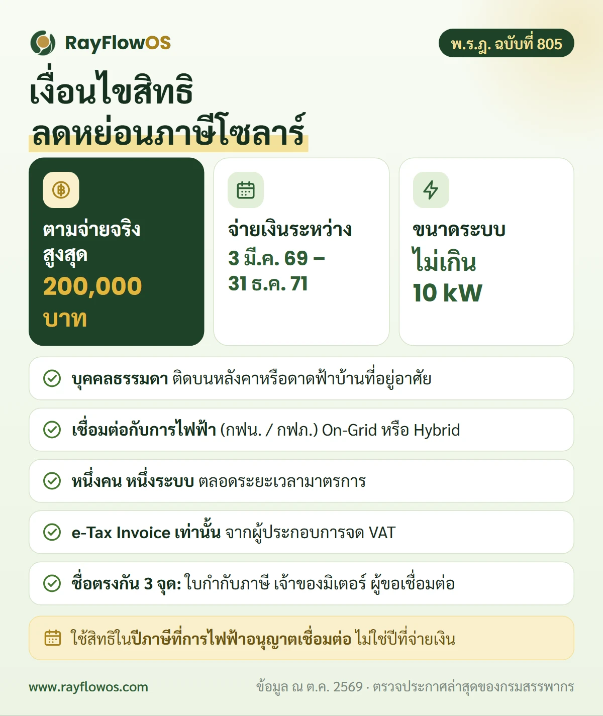 สรุปเงื่อนไขสิทธิลดหย่อนภาษีโซลาร์เซลล์ 7 ข้อ: วงเงินตามจ่ายจริงไม่เกิน 200,000 บาท จ่ายระหว่าง 3 มีนาคม 2569 ถึง 31 ธันวาคม 2571 ระบบไม่เกิน 10 กิโลวัตต์ เชื่อมต่อกับการไฟฟ้า หนึ่งคนหนึ่งระบบ ต้องมี e-Tax Invoice และชื่อในเอกสารต้องตรงกัน