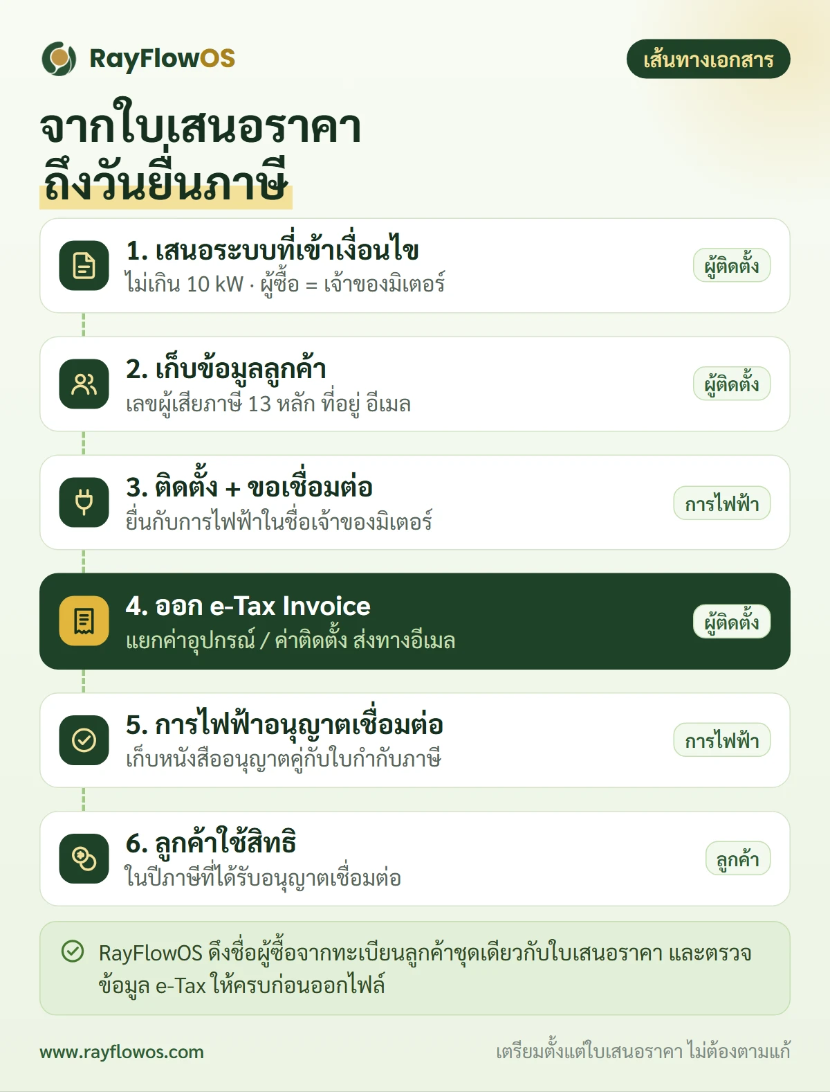 เส้นทางเอกสารลดหย่อนภาษีโซลาร์: เสนอระบบไม่เกิน 10 กิโลวัตต์ เก็บชื่อเจ้าของมิเตอร์และเลขผู้เสียภาษี ติดตั้งและยื่นขอเชื่อมต่อกับการไฟฟ้า รับเงินแล้วออก e-Tax Invoice การไฟฟ้าอนุญาตเชื่อมต่อ และลูกค้าใช้สิทธิในปีภาษีนั้น